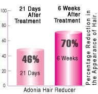 Hair Reducer Treatment